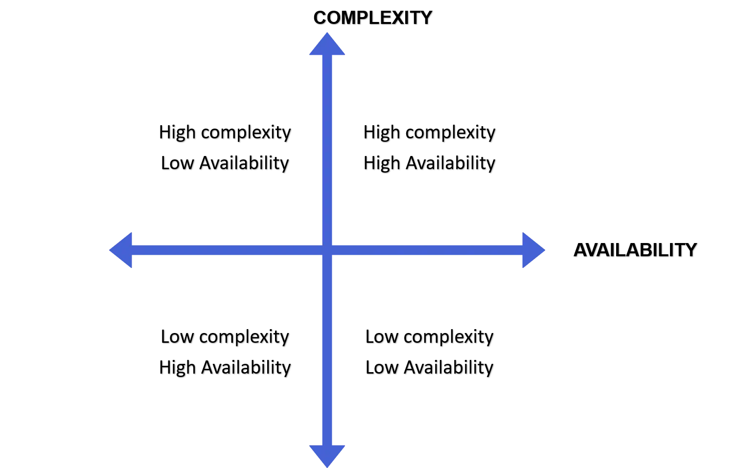 complexity vs availability